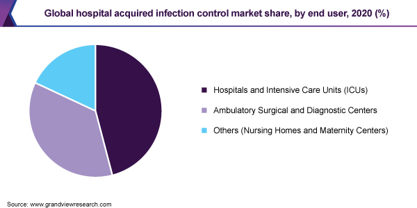 Global hospital acquired infection control market share, by end user, 2020 (%)