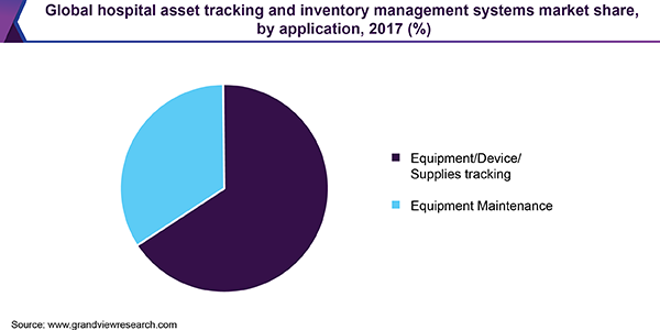 Global hospital asset tracking and inventory management systems market share, by application, 2017, (%)