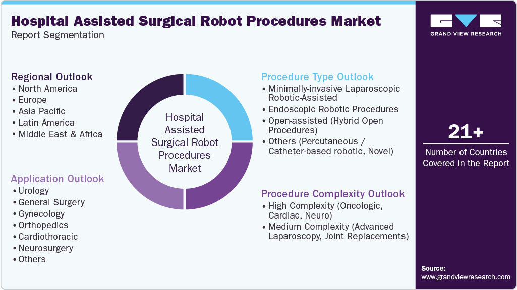 Global Hospital Assisted Surgical Robot Procedures Market Report Segmentation
