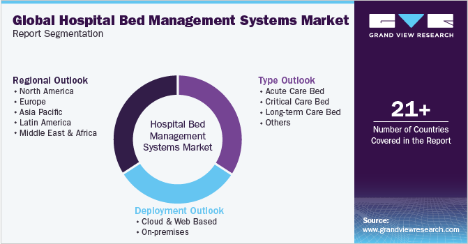 Global Hospital Bed Management Systems Market Report Segmentation