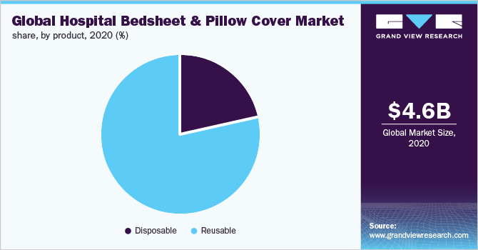 Global hospital bedsheet & pillow cover market share, by product, 2020 (%)