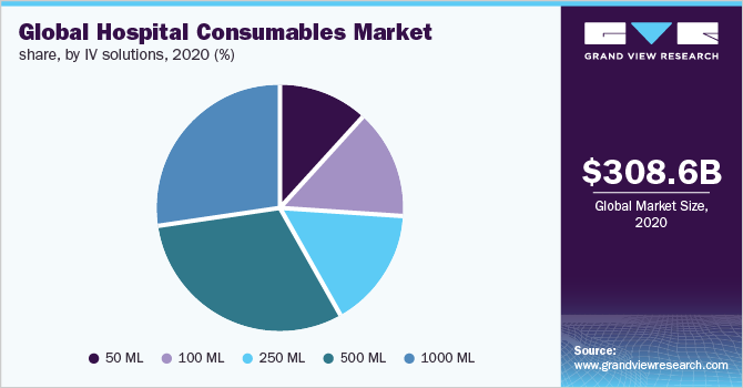 Global hospital consumables market share, by IV solutions, 2020 (%)