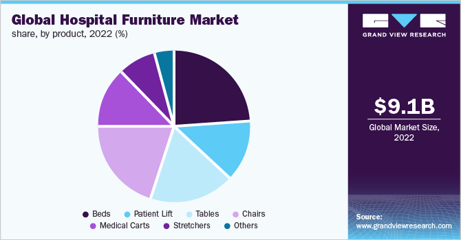 Global hospital furniture market share, by product, 2022 (%)