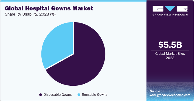 Global hospital gowns market share and size, 2023