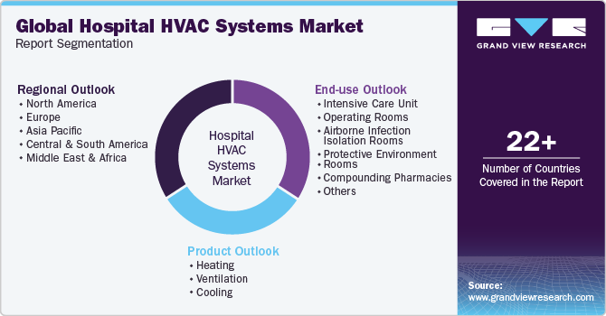 Global hospital HVAC systems Market Report Segmentation