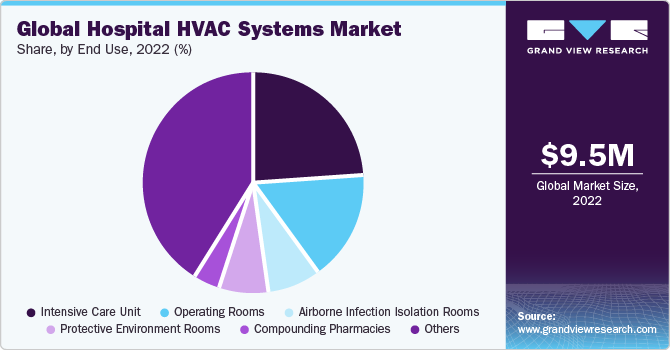 Global hospital HVAC systems Market share and size, 2022