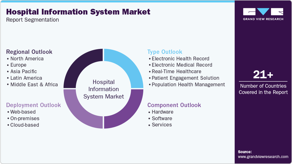 Global Hospital Information System Market Report Segmentation