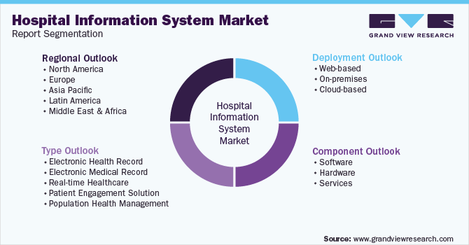 Global Hospital Information System Market Segmentation
