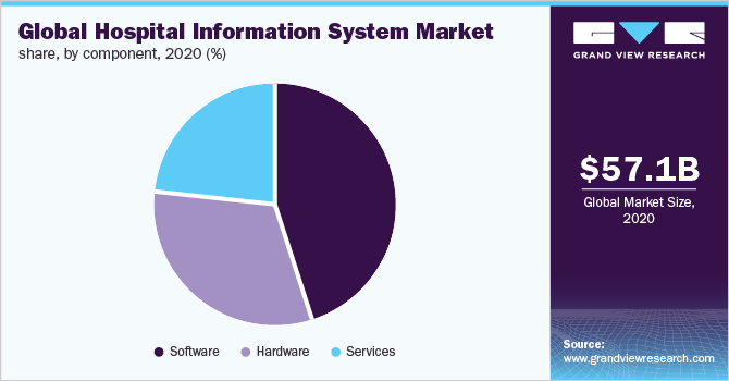 Global hospital information system market share, by component, 2020 (%)