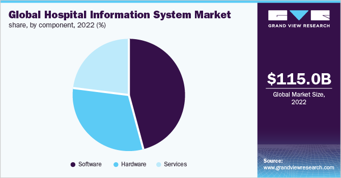 Global hospital information system market share, by component, 2022 (%)