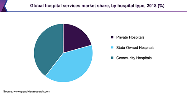 Global hospital services market