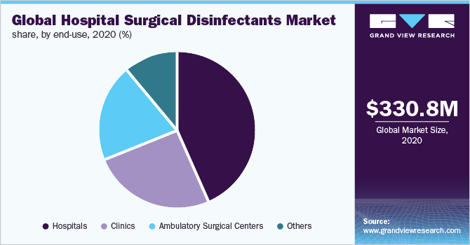 Global hospital surgical disinfectants market share, by end-use, 2020 (%)
