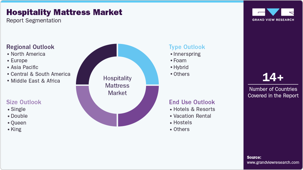 Global Hospitality Mattress Market Report Segmentation