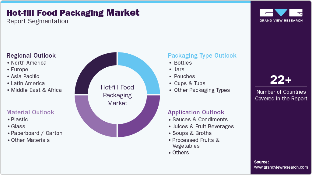 Global Hot-fill Food Packaging Market Report Segmentation