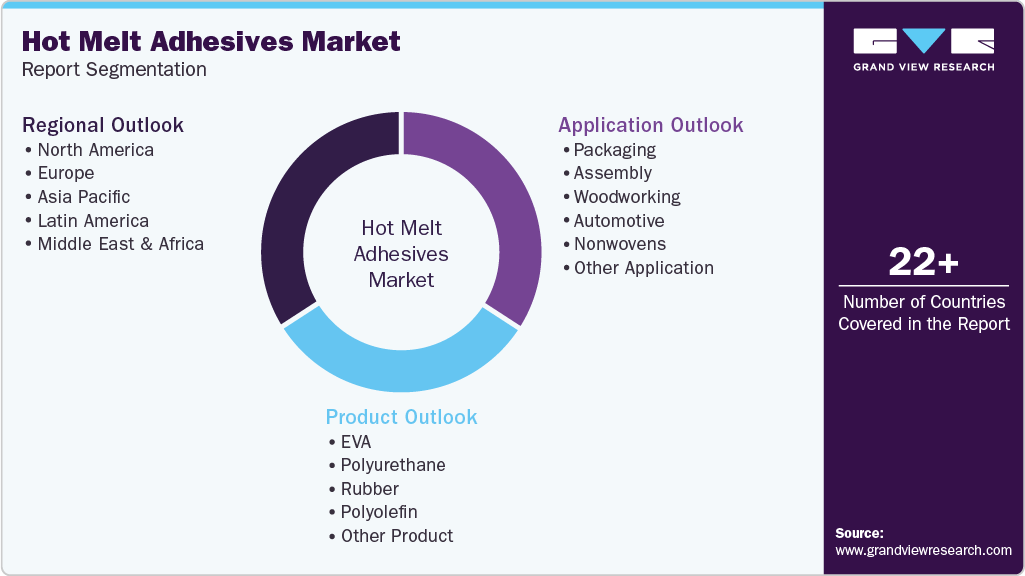 Global Hot Melt Adhesives Market Report Segmentation