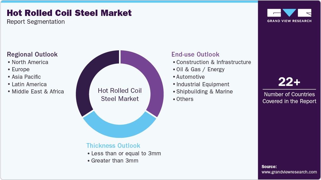 Global Hot Rolled Coil Steel Market Report Segmentation