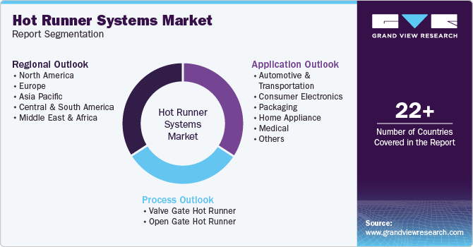 Global Hot Runner Systems Market Report Segmentation