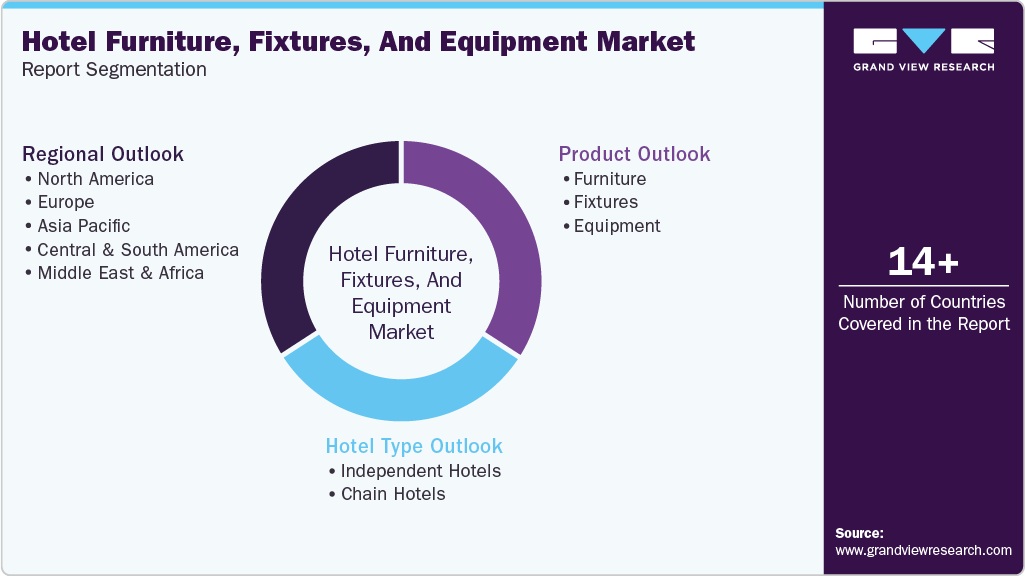 Global Hotel Furniture, Fixtures, And Equipment Market Report Segmentation