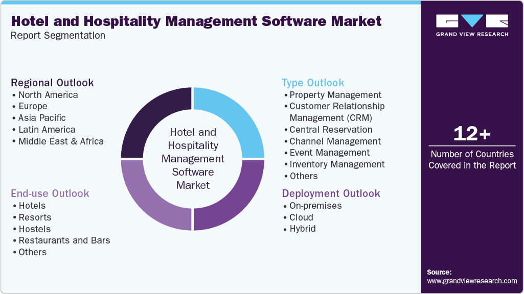 Global Hotel Hospitality Management Software Market Report Segmentation