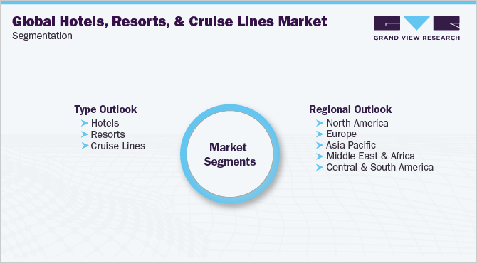 Global Hotels, Resorts, And Cruise Lines Market Segmentation