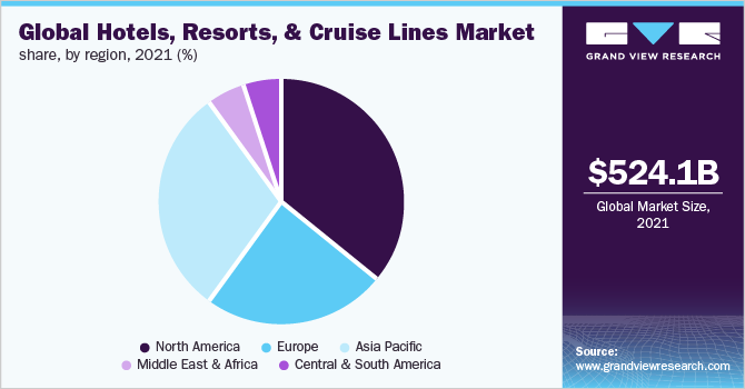 Global hotels, resorts, & cruise lines market share, by region, 2021 (%)