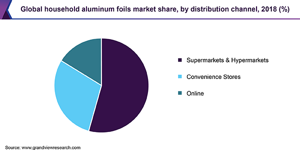 Global household aluminum foils market