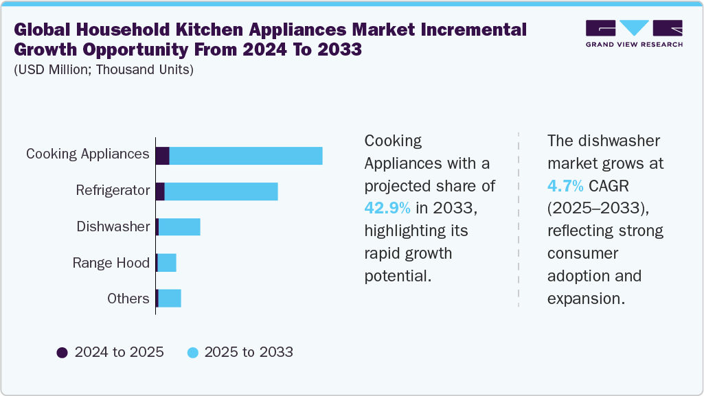 Global household kitchen appliances market incremental growth opportunity from 2024 to 2033 (USD Million; Thousand Units) Global household kitchen appliances market incremental growth opportunity from 2024 to 2033 (USD Million; Thousand Units)
