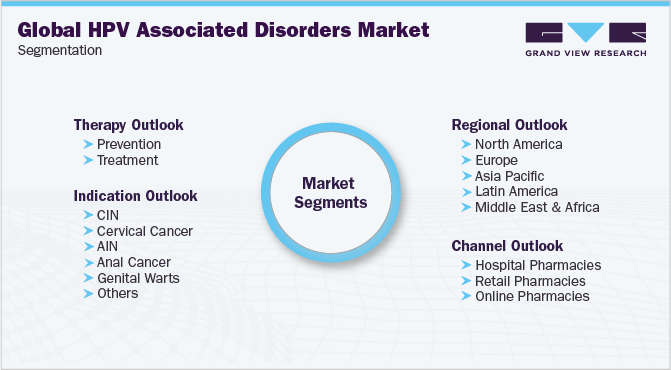 Global HPV Associated Disorders Market Segmentation