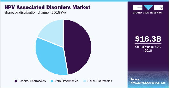 Global HPV associated disorders market, by distribution channel, 2018 (%)