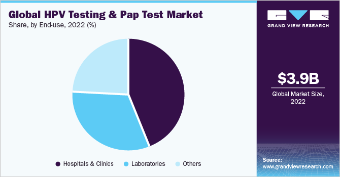 Global HPV testing & Pap test market share, by end use, 2020 (%)