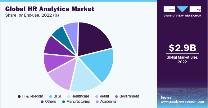 Global HR analytics market share, by end-use, 2021 (%)