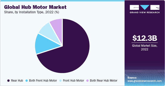 Global Hub Motor Market share and size, 2022