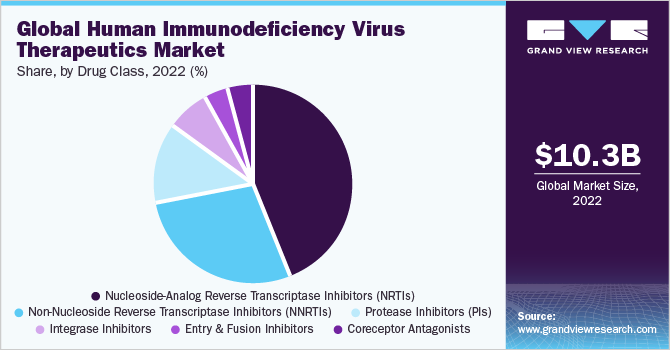 Global Human Immunodeficiency Virus therapeutics market share and size, 2022