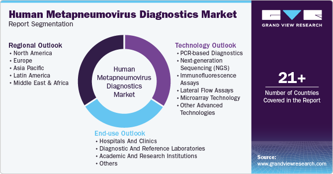 Global Human Metapneumovirus Diagnostics Market Report Segmentation Global Human Metapneumovirus Diagnostics Market Report Segmentation