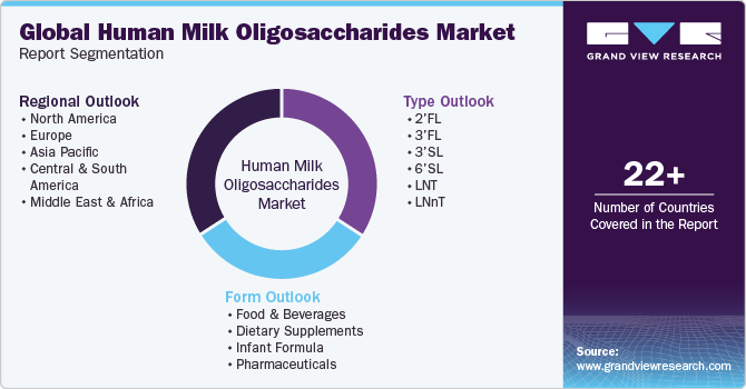 Global Human Milk Oligosaccharides Market Report Segmentation