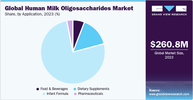 Global human milk oligosaccharides market share, by region, 2019 (%)