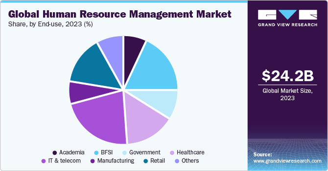 Global Human Resource Management Market share and size, 2022