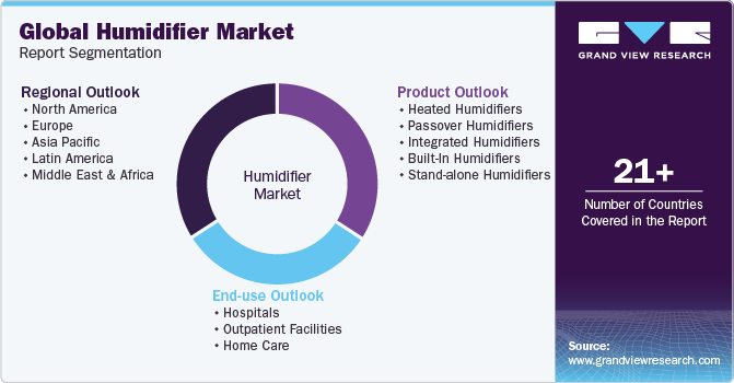 Global Humidifier Market Report Segmentation