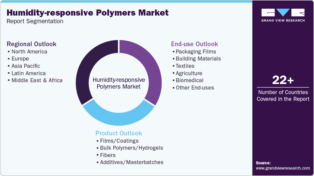Global Humidity-responsive Polymers Market Report Segmentation