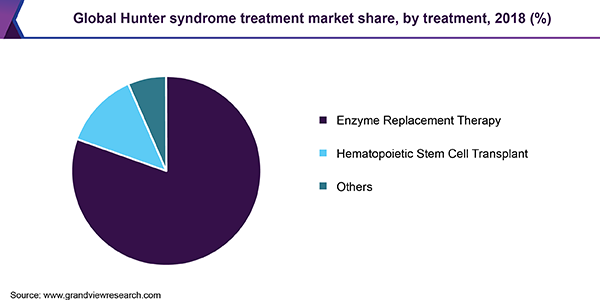 Global Hunter syndrome treatment market