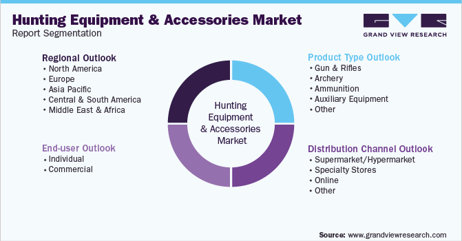 Global Hunting Equipment & Accessories Market Segmentation