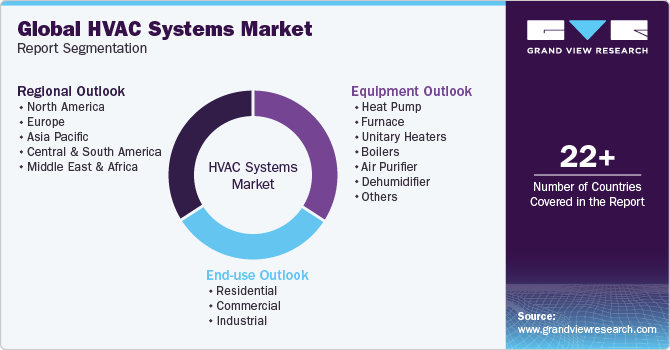 Global hvac systems Market Report Segmentation