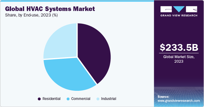  Global HVAC systems market share, by end use, 2022 (%)