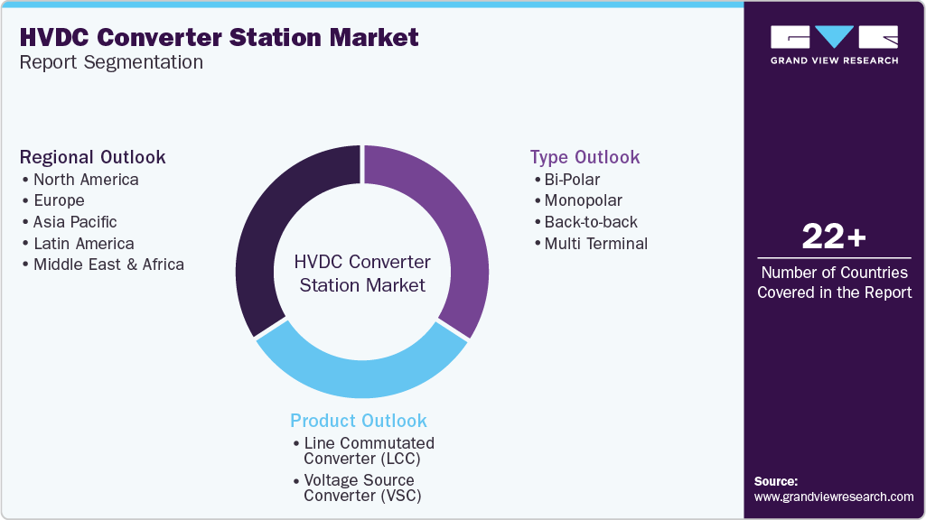 Global HVDC Converter Station Market Report Segmentation