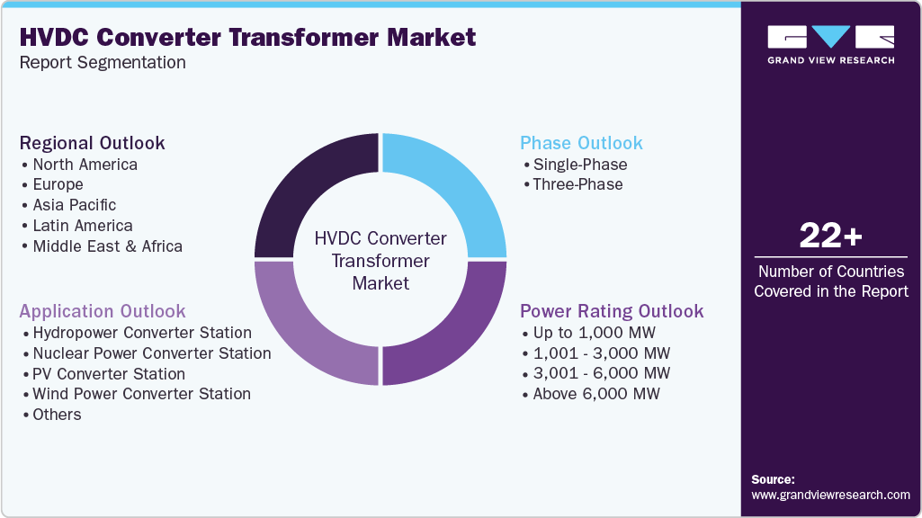 Global HVDC Converter Transformer Market Report Segmentation