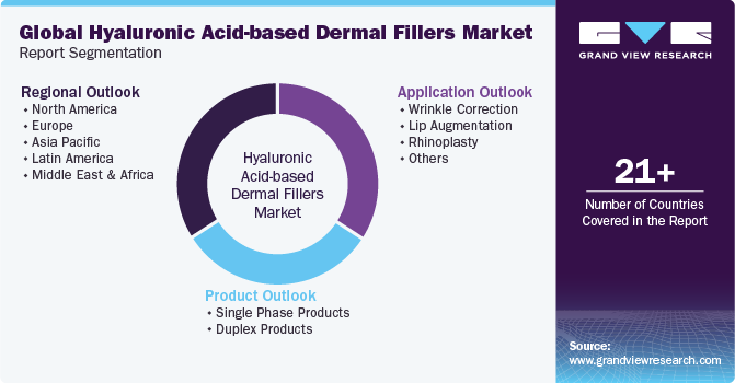 Global Hyaluronic Acid-based Dermal Fillers Market Report Segmentation