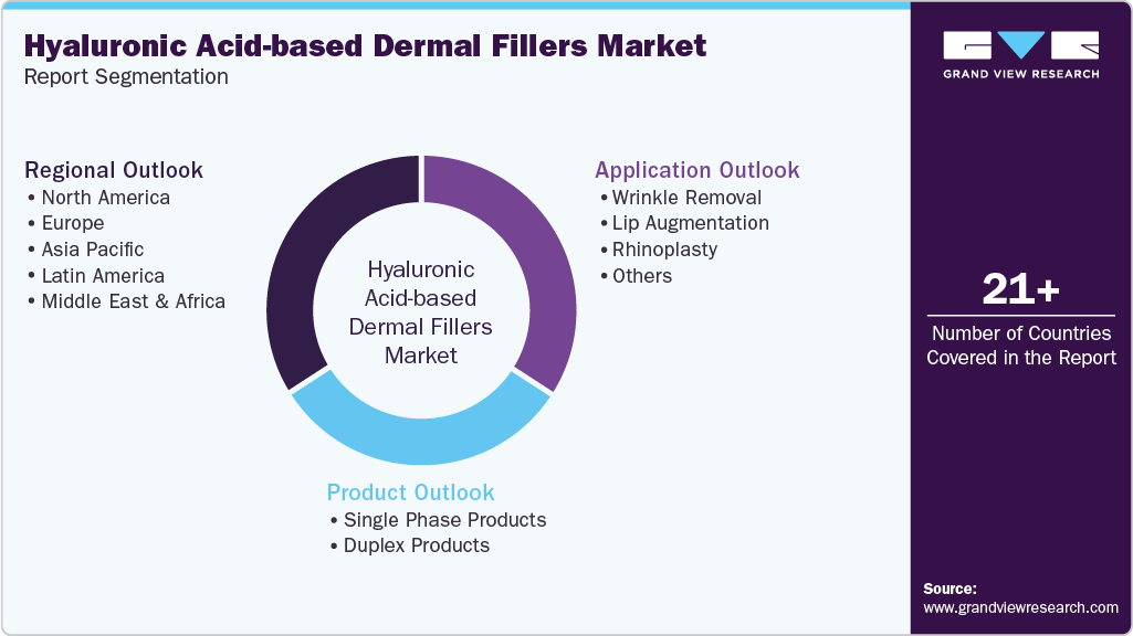 Global Hyaluronic Acid-based Dermal Fillers Market Report Segmentation