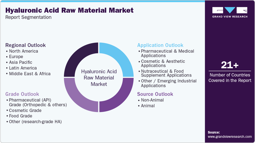 Global Hyaluronic Acid Raw Material Market Report Segmentation