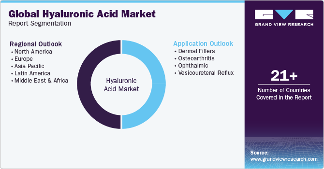 Global Hyaluronic Acid Market Report Segmentation