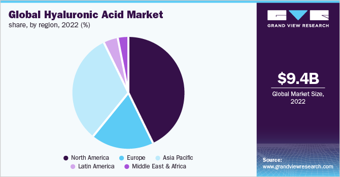 Global hyaluronic acid market share, by region, 2022 (%)